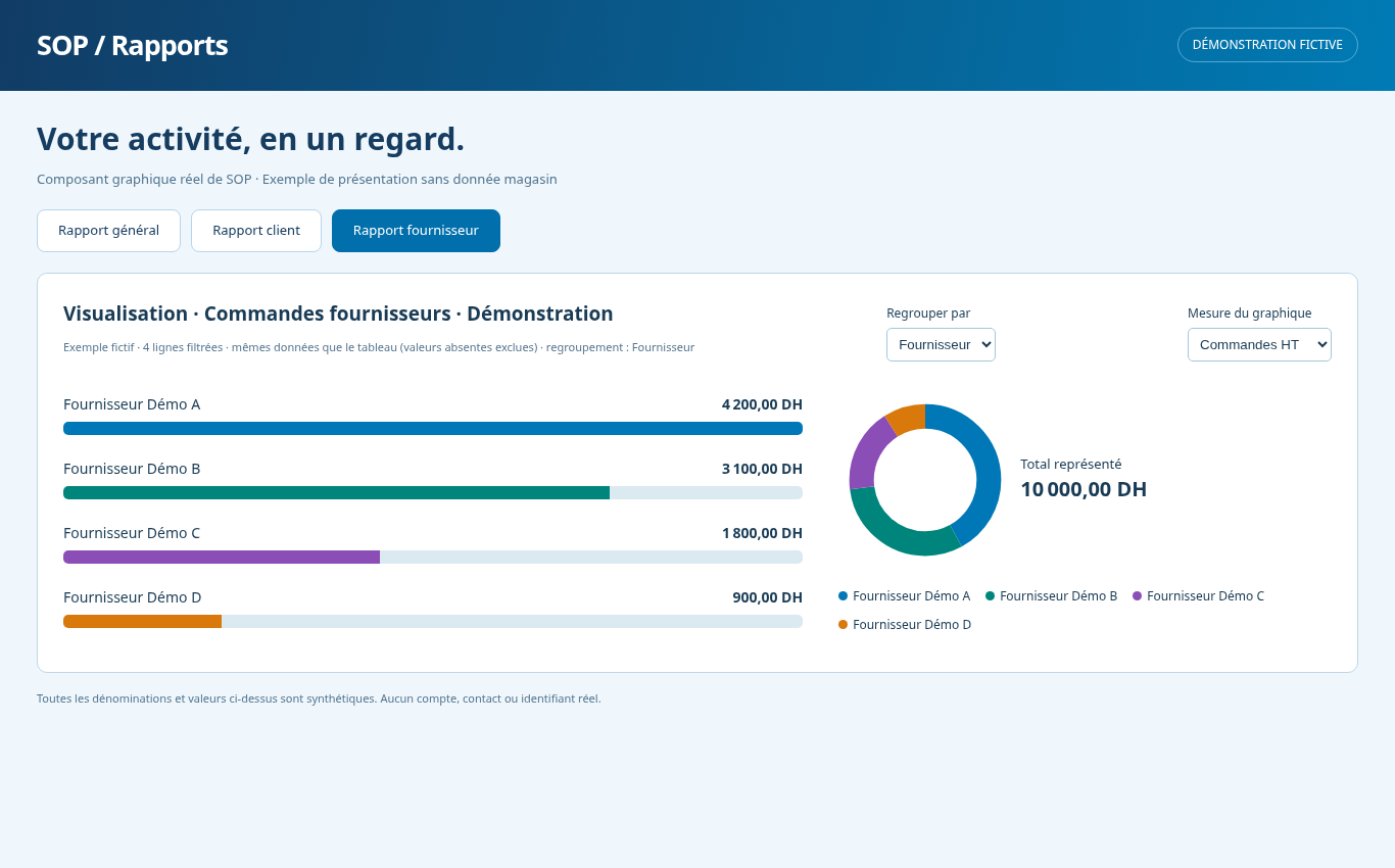 Rapports SOP sur données fictives